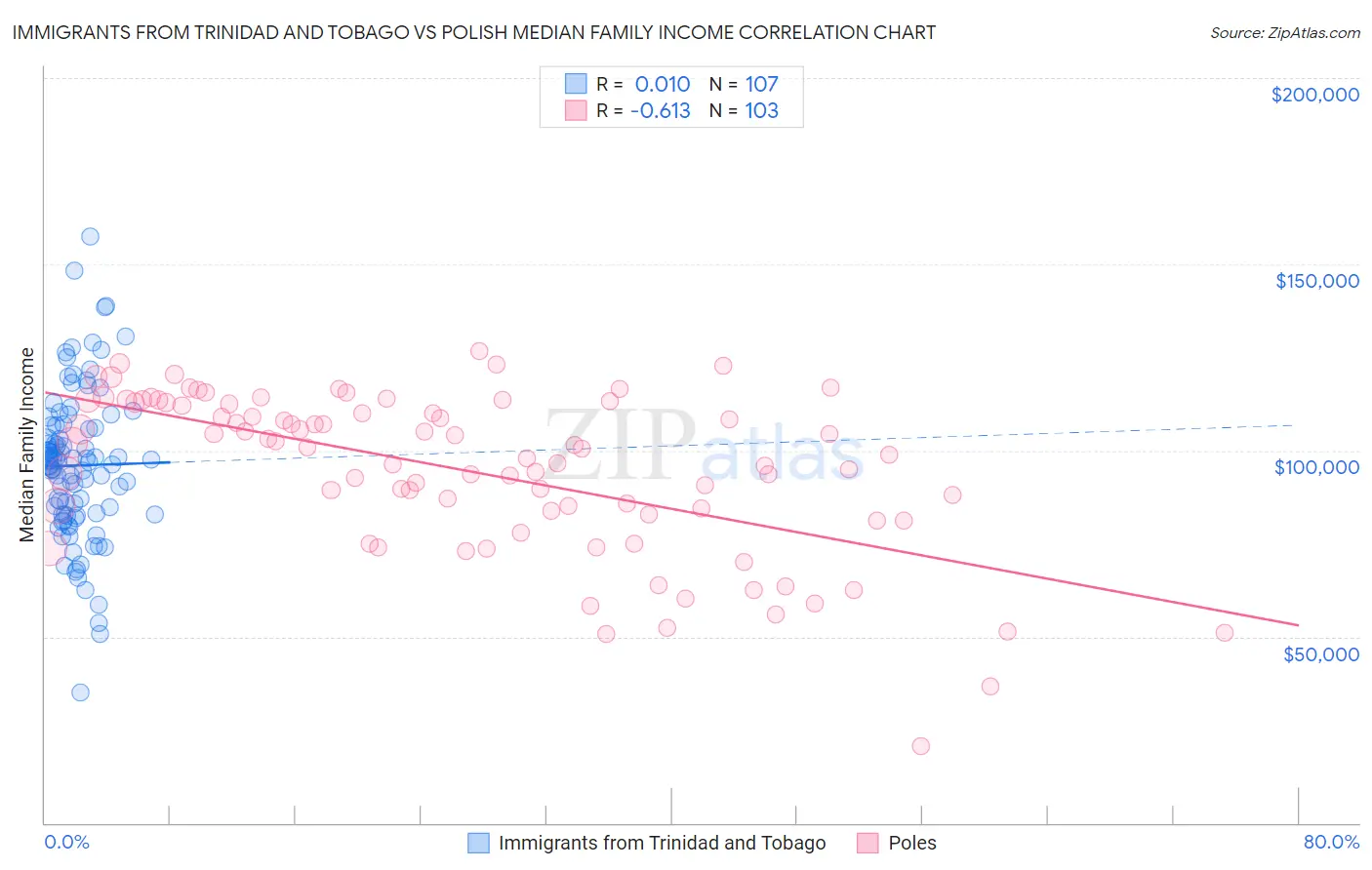 Immigrants from Trinidad and Tobago vs Polish Median Family Income