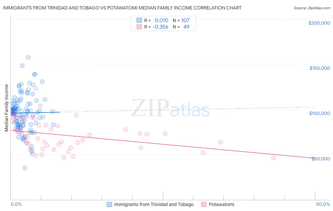 Immigrants from Trinidad and Tobago vs Potawatomi Median Family Income