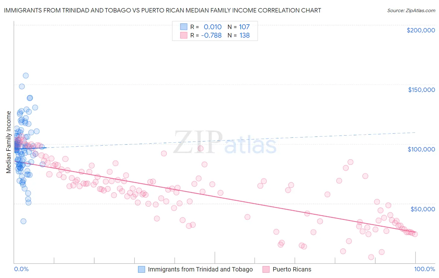 Immigrants from Trinidad and Tobago vs Puerto Rican Median Family Income
