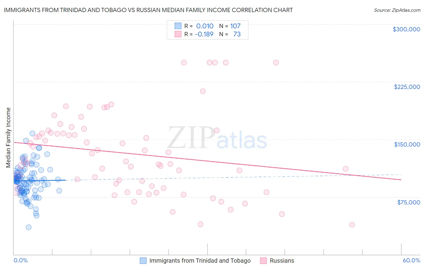 Immigrants from Trinidad and Tobago vs Russian Median Family Income