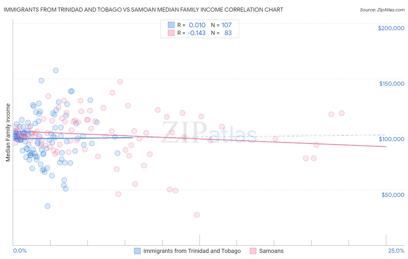 Immigrants from Trinidad and Tobago vs Samoan Median Family Income