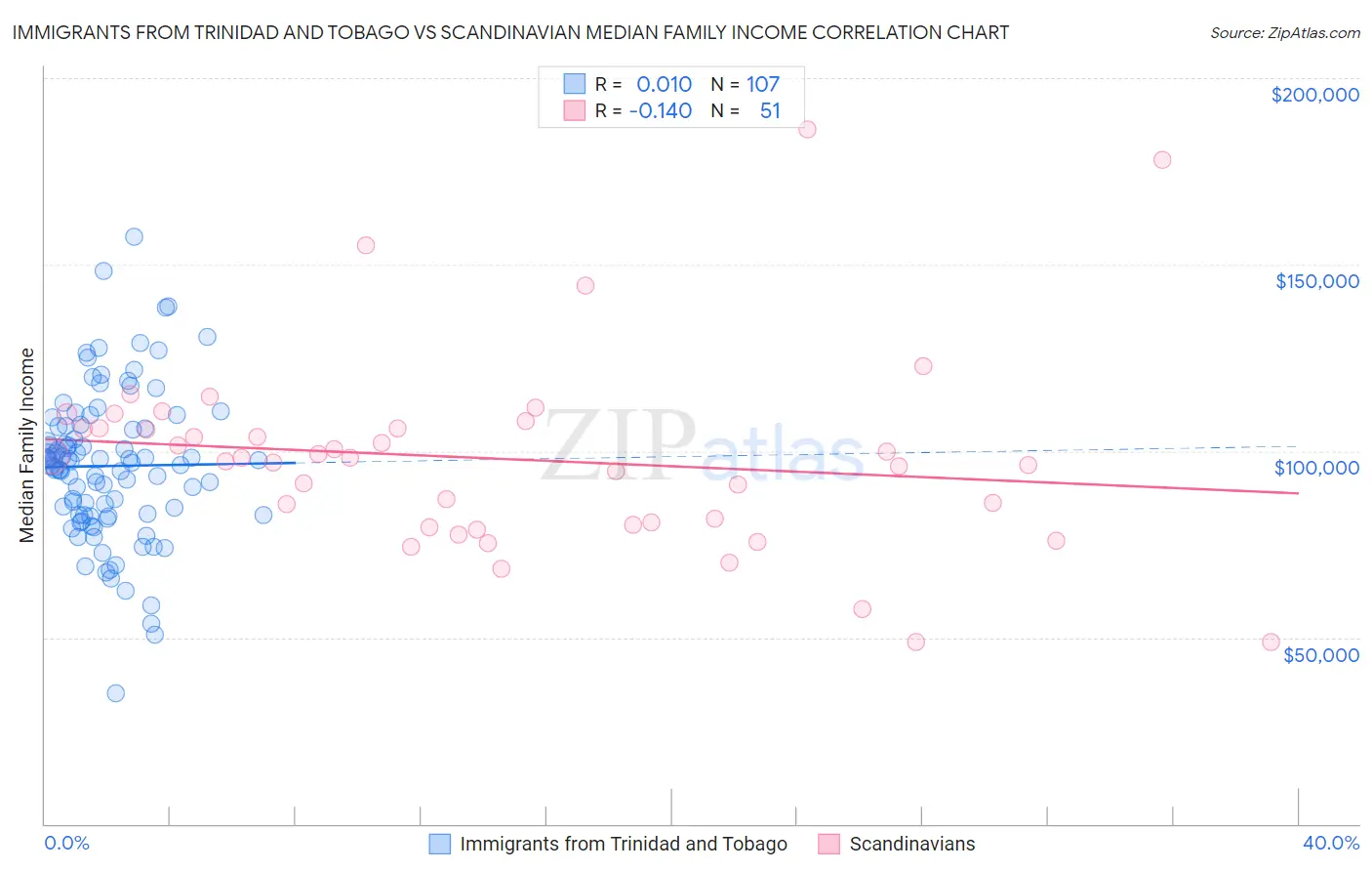 Immigrants from Trinidad and Tobago vs Scandinavian Median Family Income