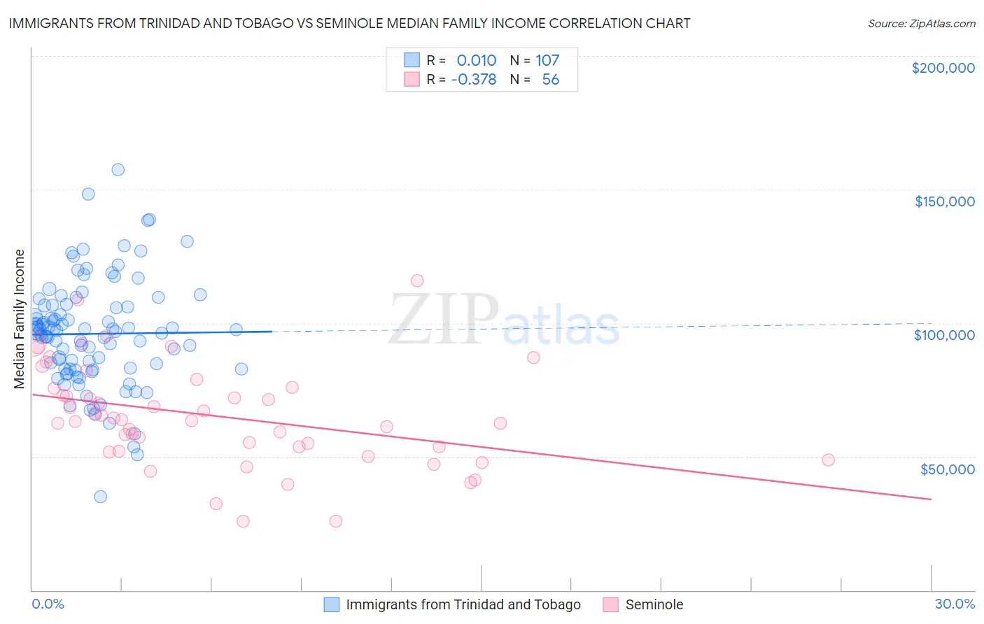 Immigrants from Trinidad and Tobago vs Seminole Median Family Income
