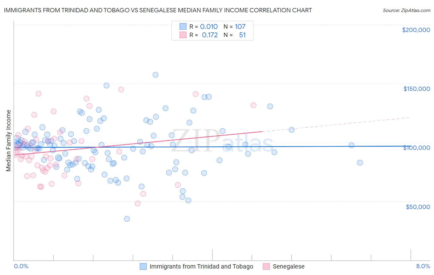 Immigrants from Trinidad and Tobago vs Senegalese Median Family Income