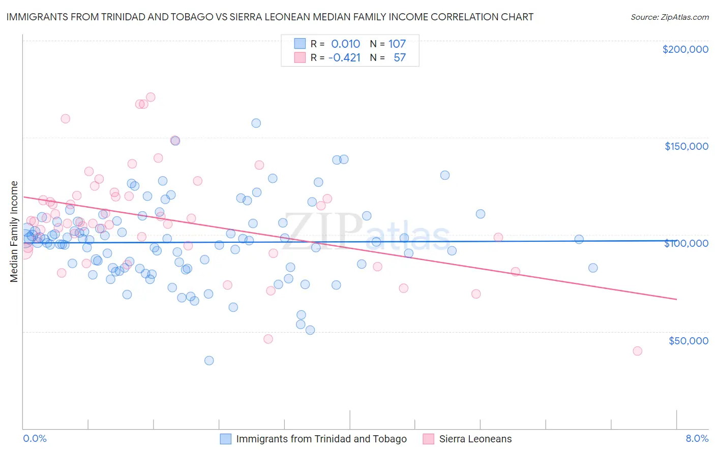 Immigrants from Trinidad and Tobago vs Sierra Leonean Median Family Income