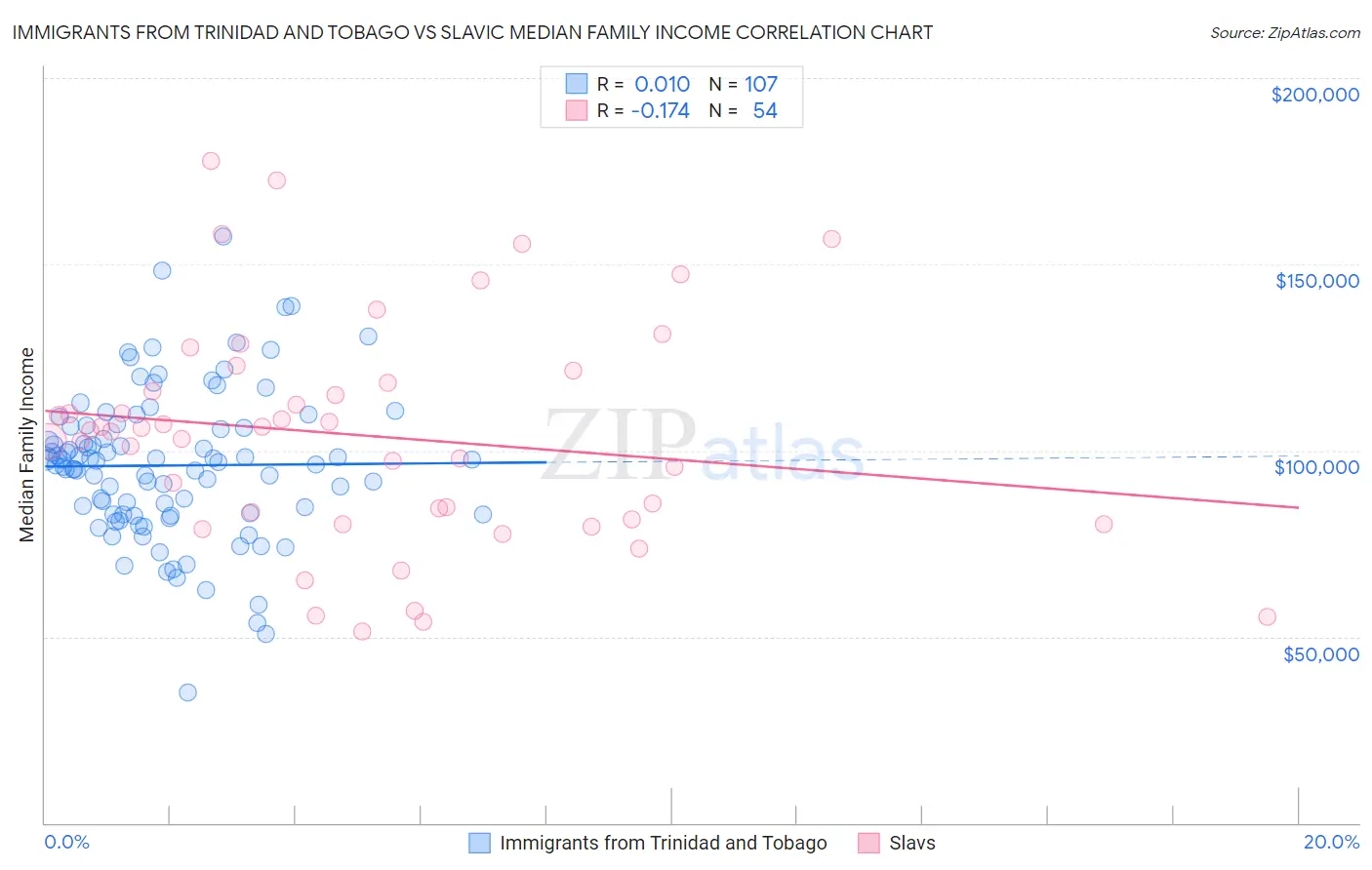 Immigrants from Trinidad and Tobago vs Slavic Median Family Income