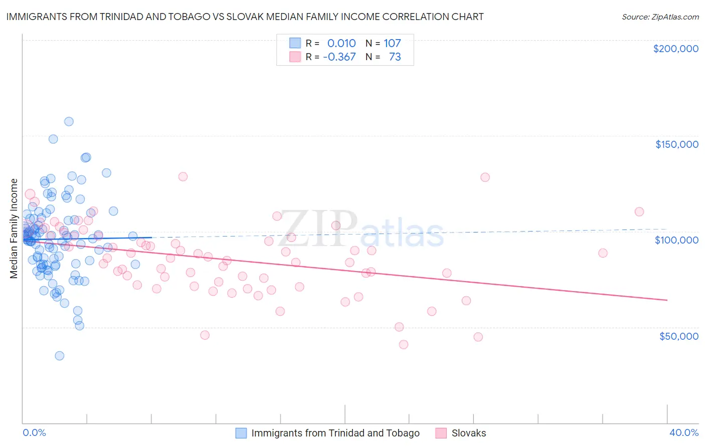 Immigrants from Trinidad and Tobago vs Slovak Median Family Income