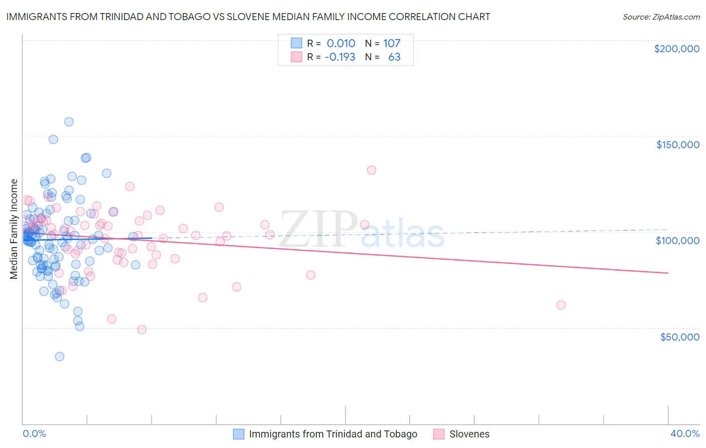 Immigrants from Trinidad and Tobago vs Slovene Median Family Income
