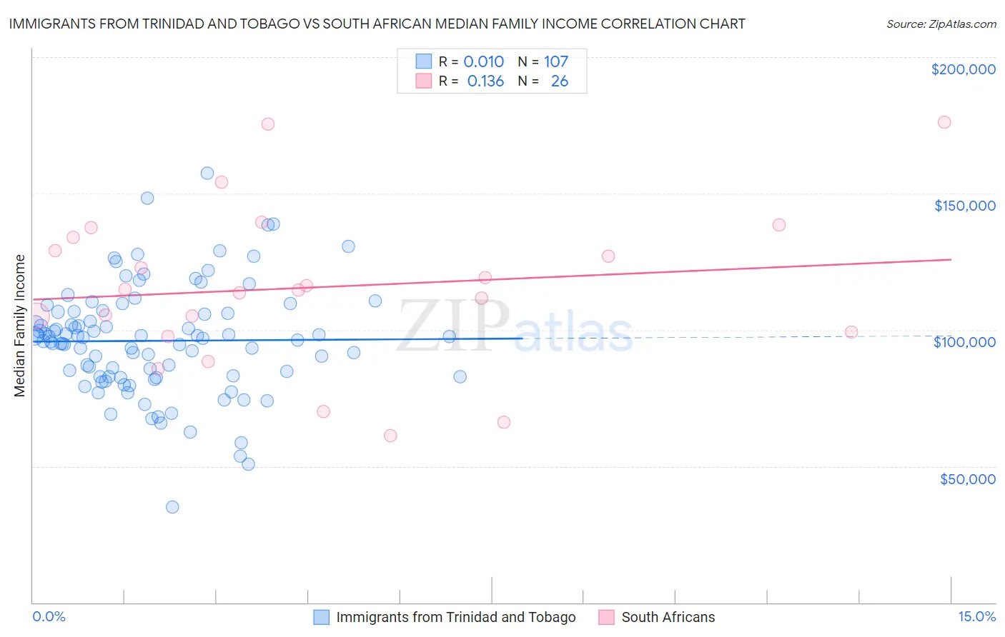 Immigrants from Trinidad and Tobago vs South African Median Family Income