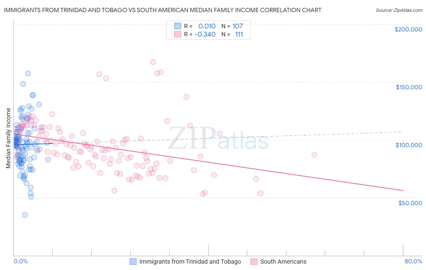 Immigrants from Trinidad and Tobago vs South American Median Family Income