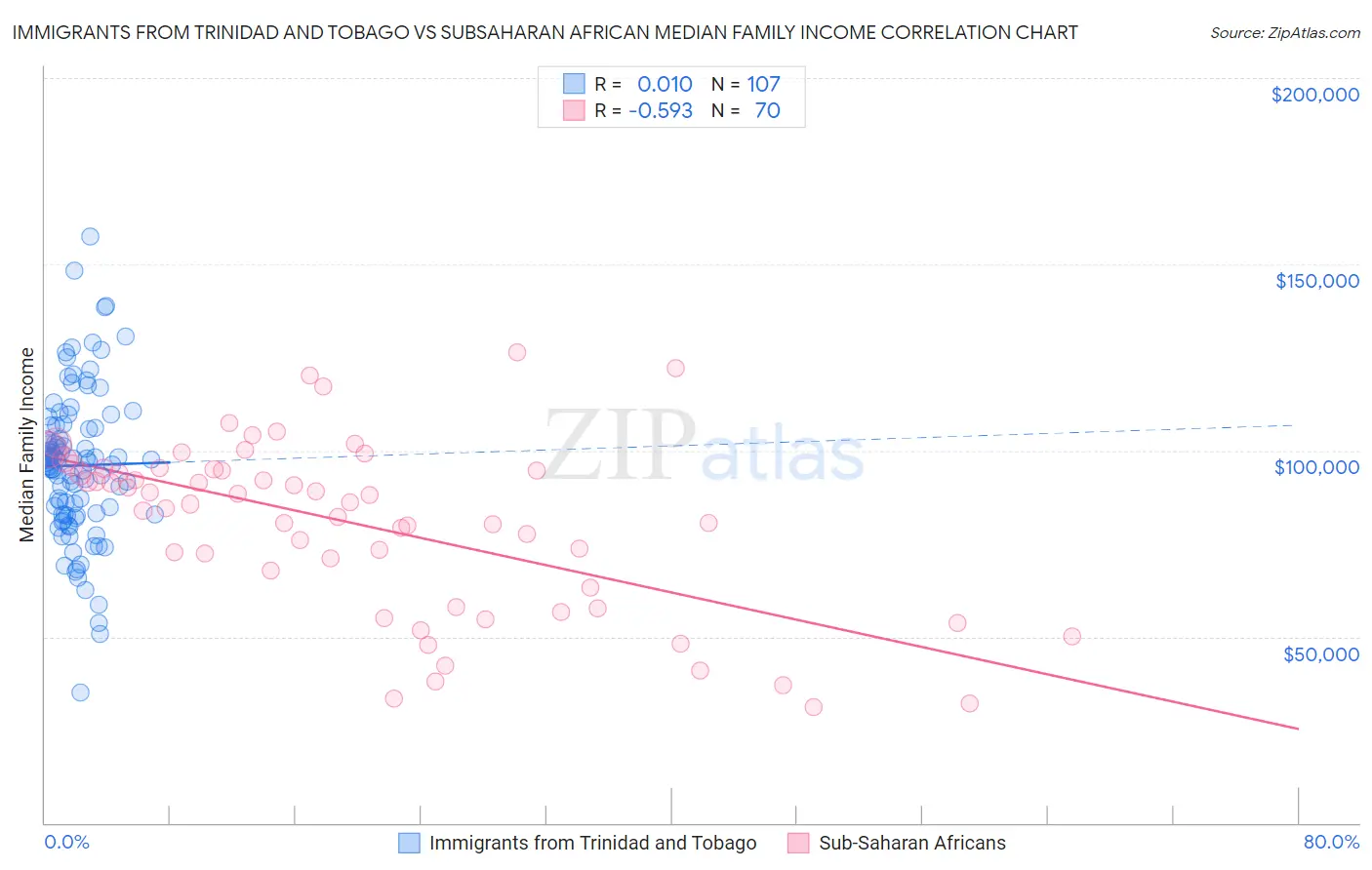 Immigrants from Trinidad and Tobago vs Subsaharan African Median Family Income