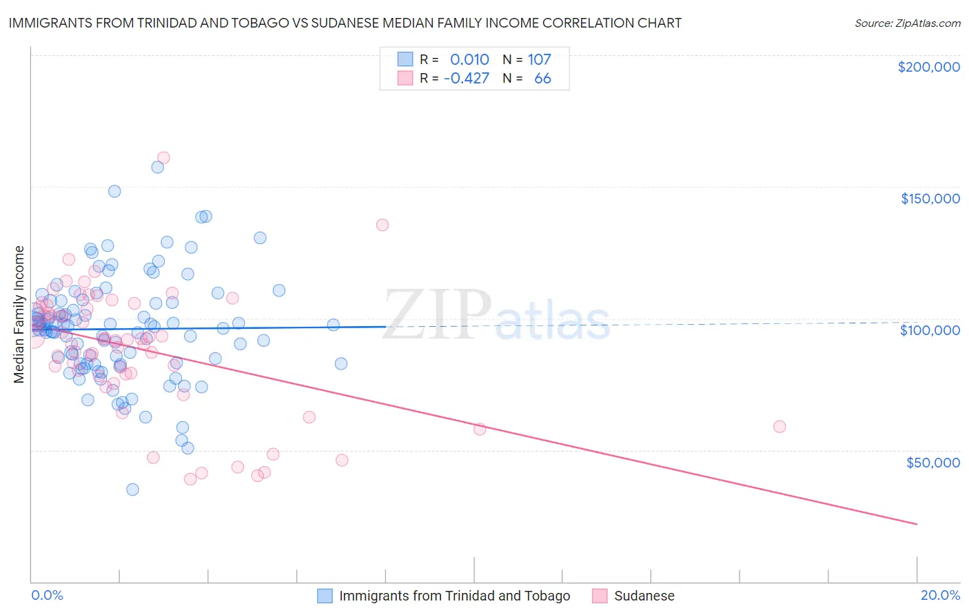 Immigrants from Trinidad and Tobago vs Sudanese Median Family Income