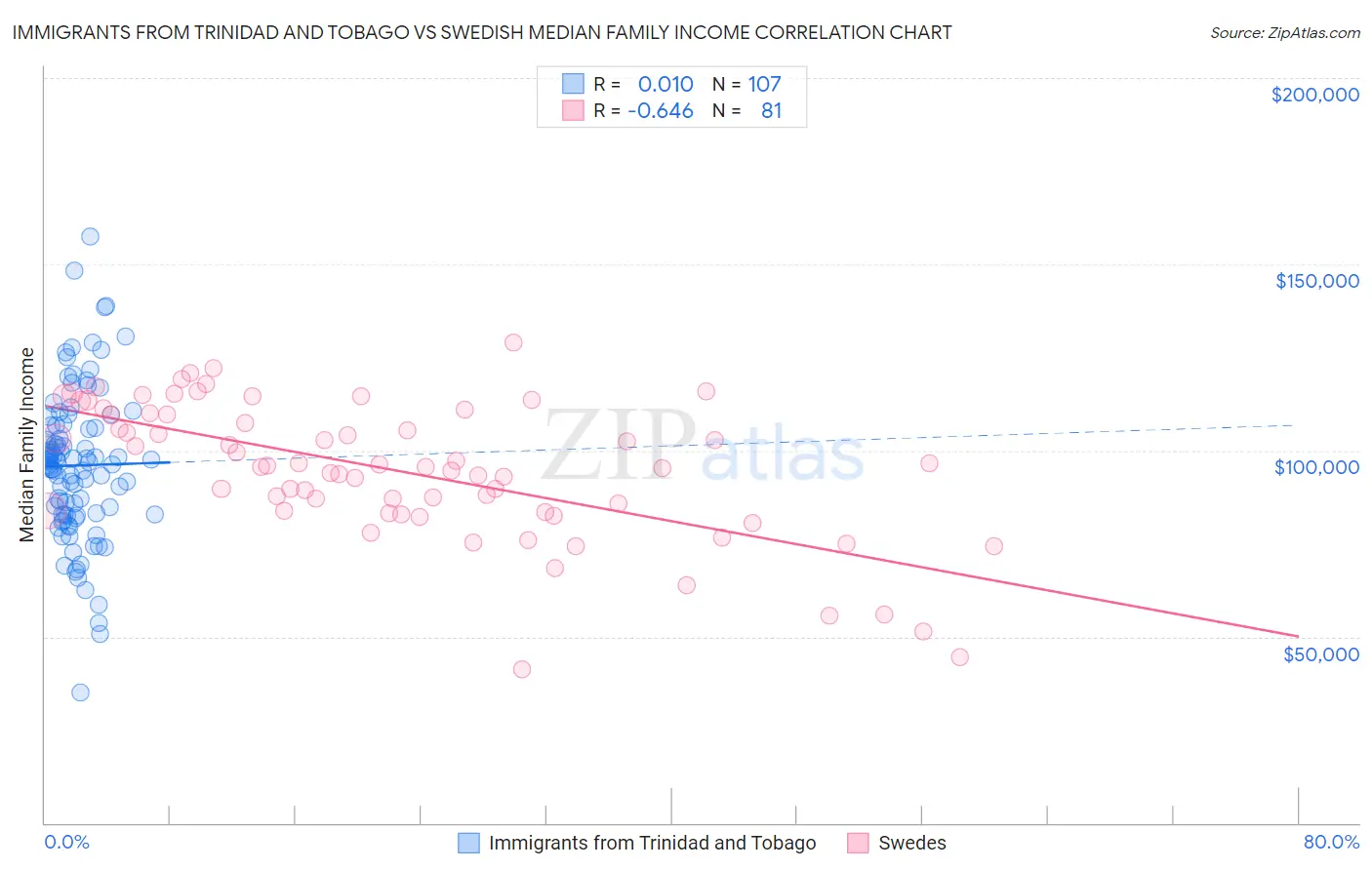 Immigrants from Trinidad and Tobago vs Swedish Median Family Income