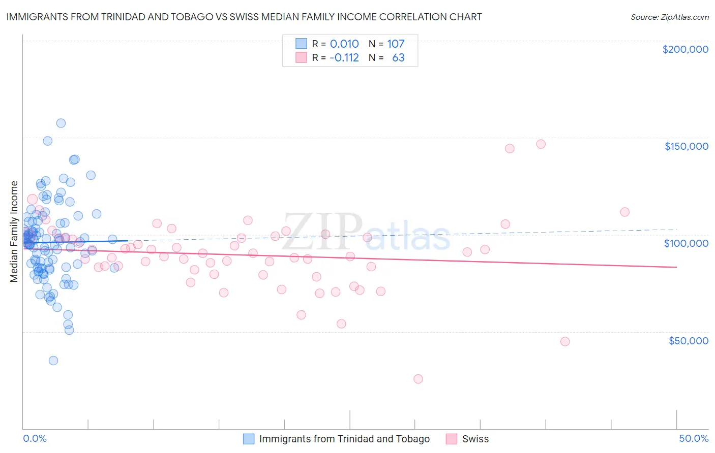 Immigrants from Trinidad and Tobago vs Swiss Median Family Income