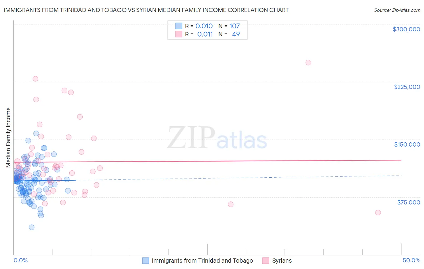 Immigrants from Trinidad and Tobago vs Syrian Median Family Income