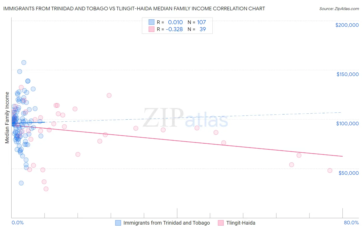 Immigrants from Trinidad and Tobago vs Tlingit-Haida Median Family Income