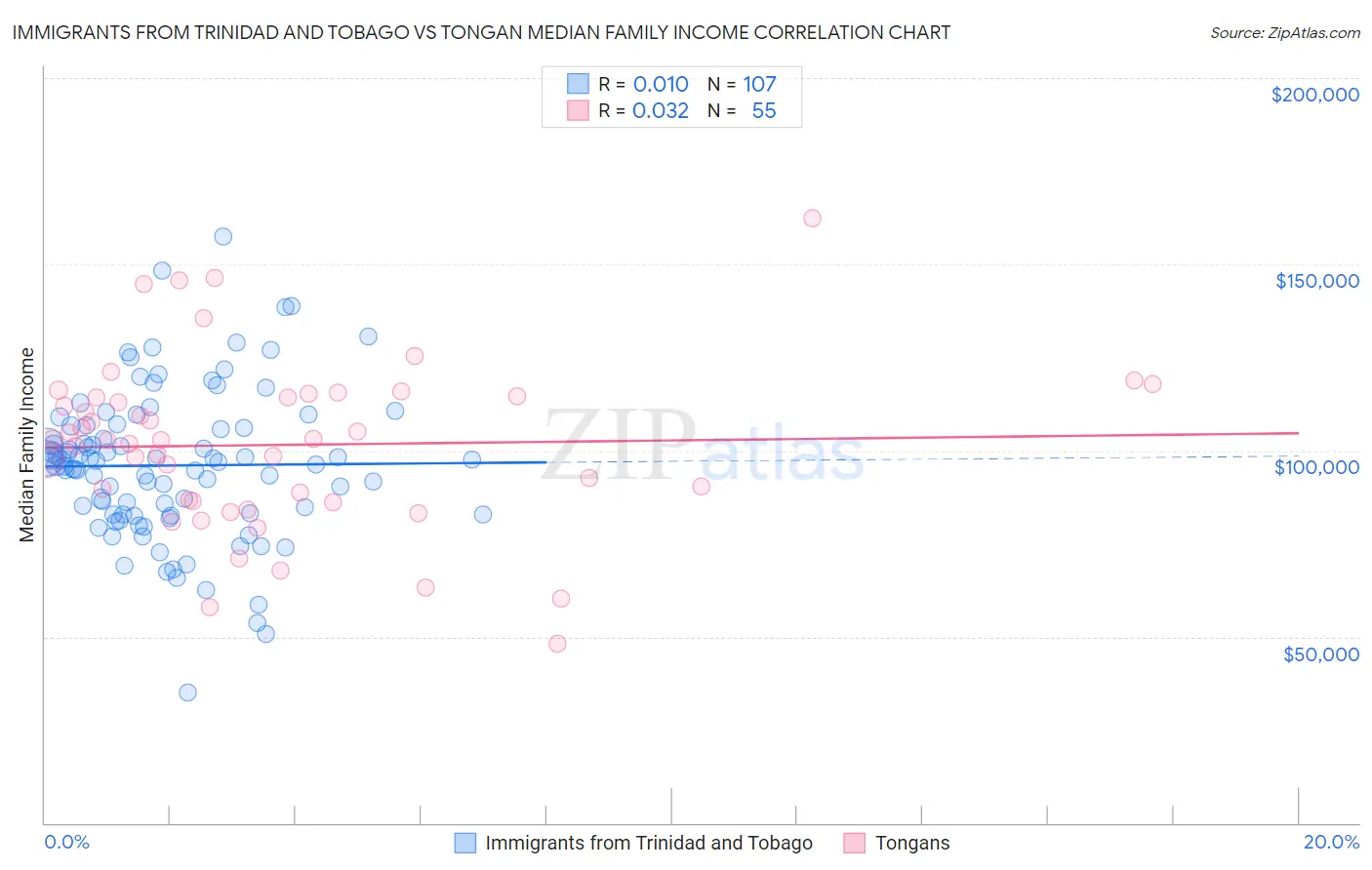 Immigrants from Trinidad and Tobago vs Tongan Median Family Income