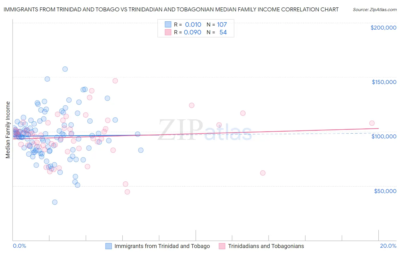 Immigrants from Trinidad and Tobago vs Trinidadian and Tobagonian Median Family Income