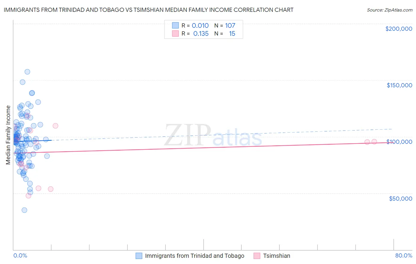 Immigrants from Trinidad and Tobago vs Tsimshian Median Family Income