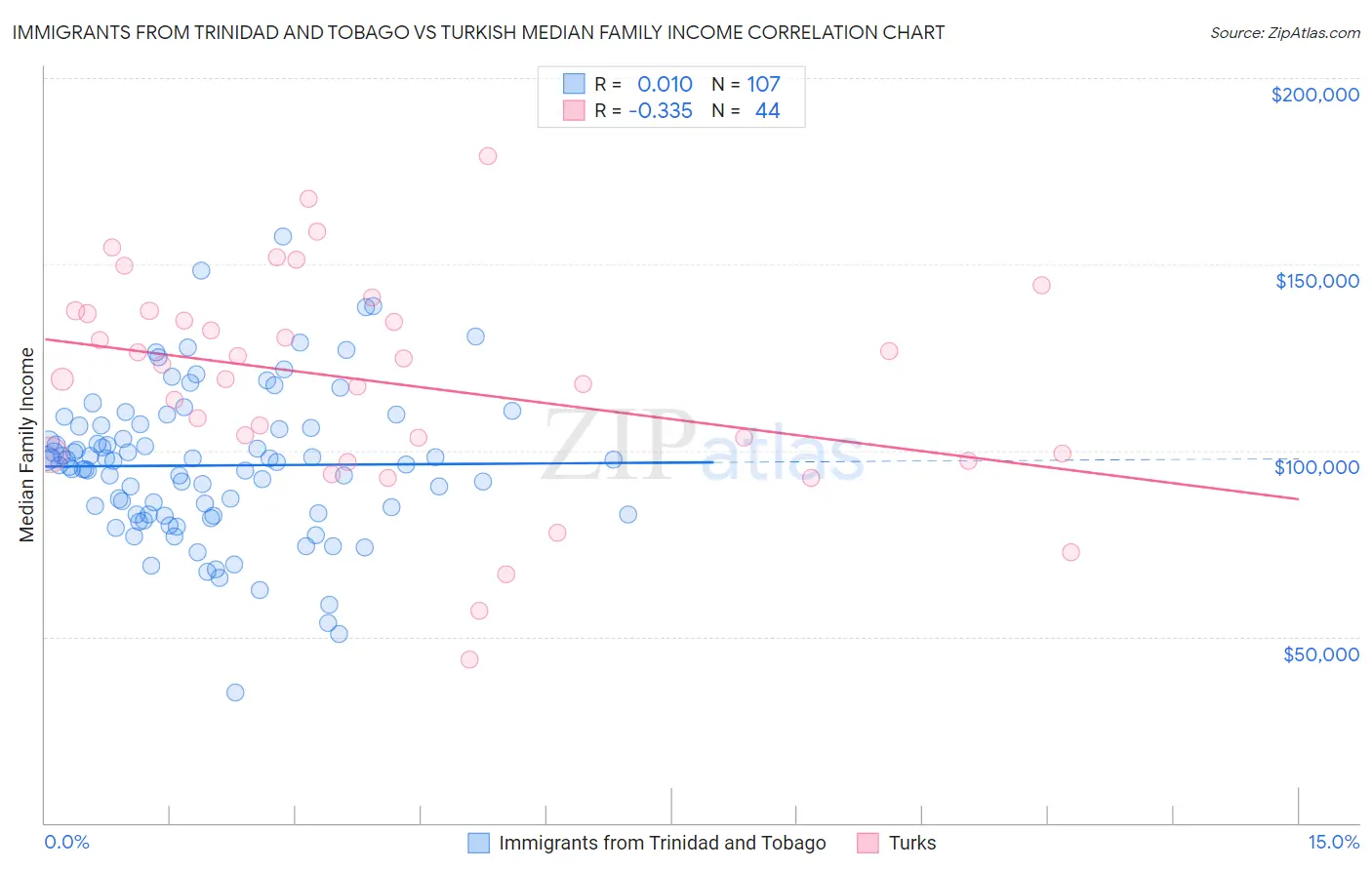 Immigrants from Trinidad and Tobago vs Turkish Median Family Income