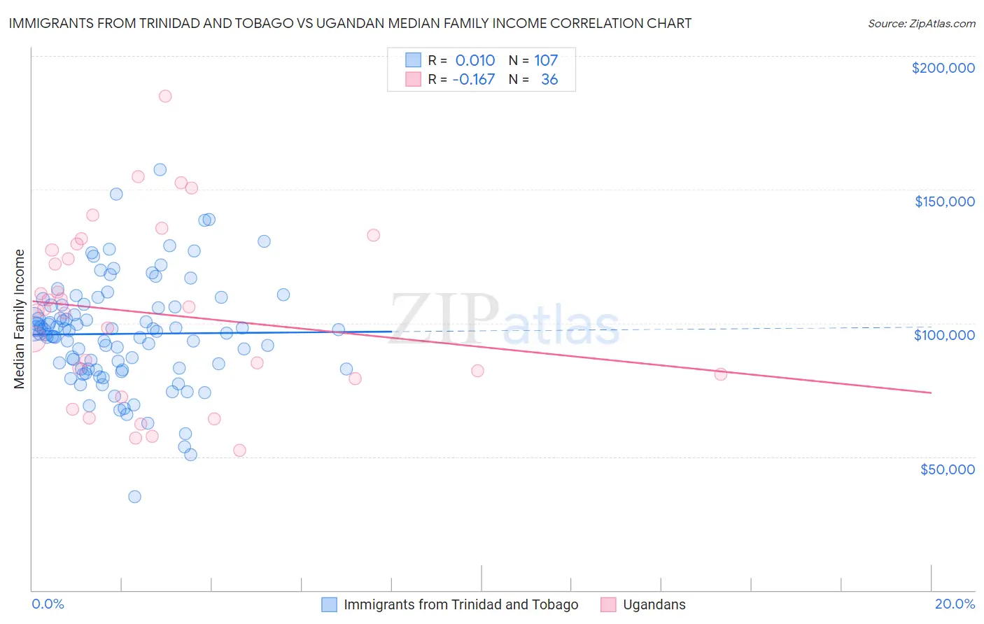 Immigrants from Trinidad and Tobago vs Ugandan Median Family Income