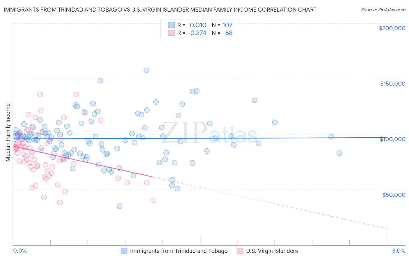 Immigrants from Trinidad and Tobago vs U.S. Virgin Islander Median Family Income