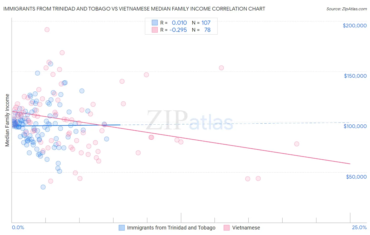 Immigrants from Trinidad and Tobago vs Vietnamese Median Family Income