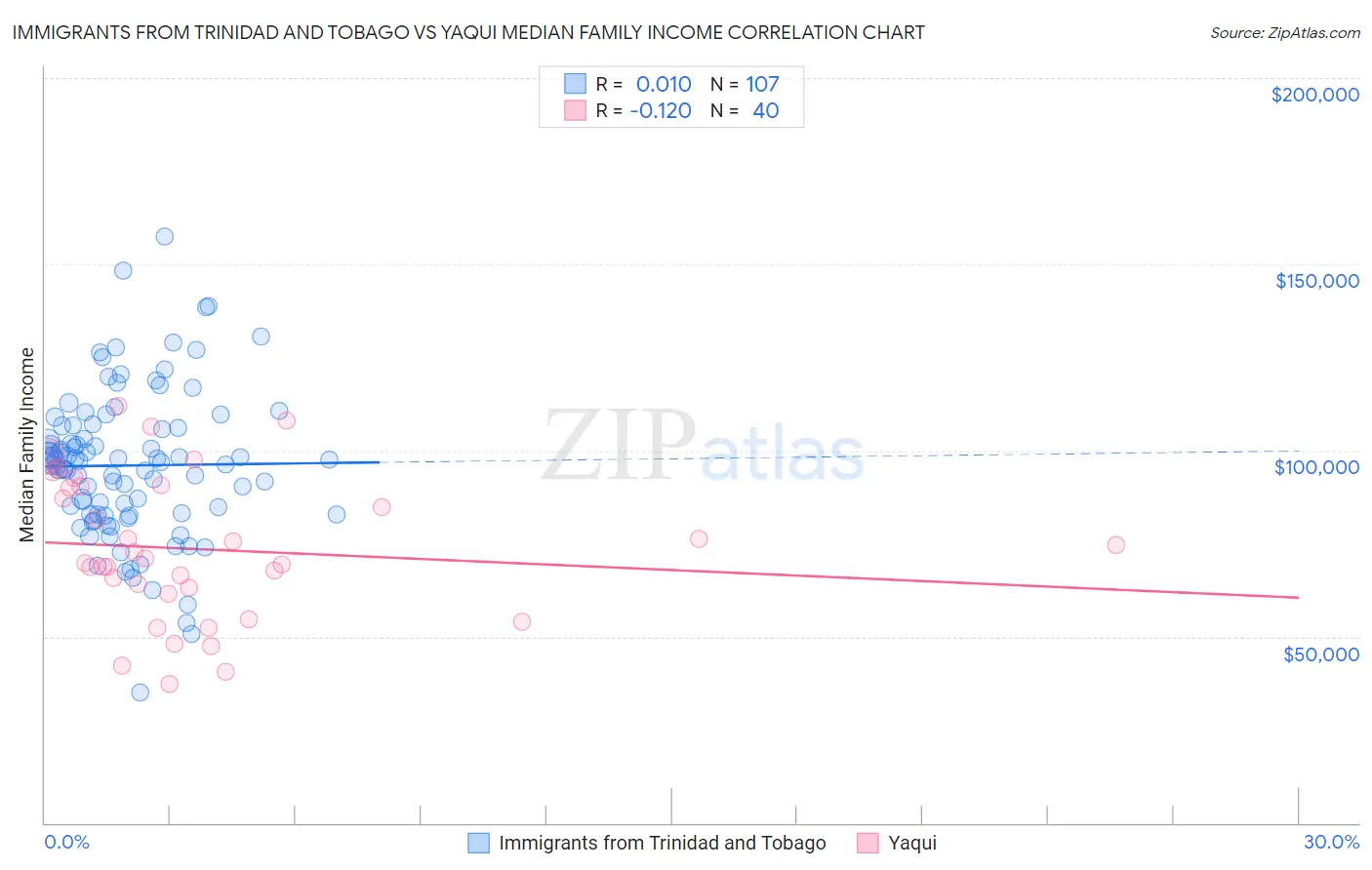 Immigrants from Trinidad and Tobago vs Yaqui Median Family Income