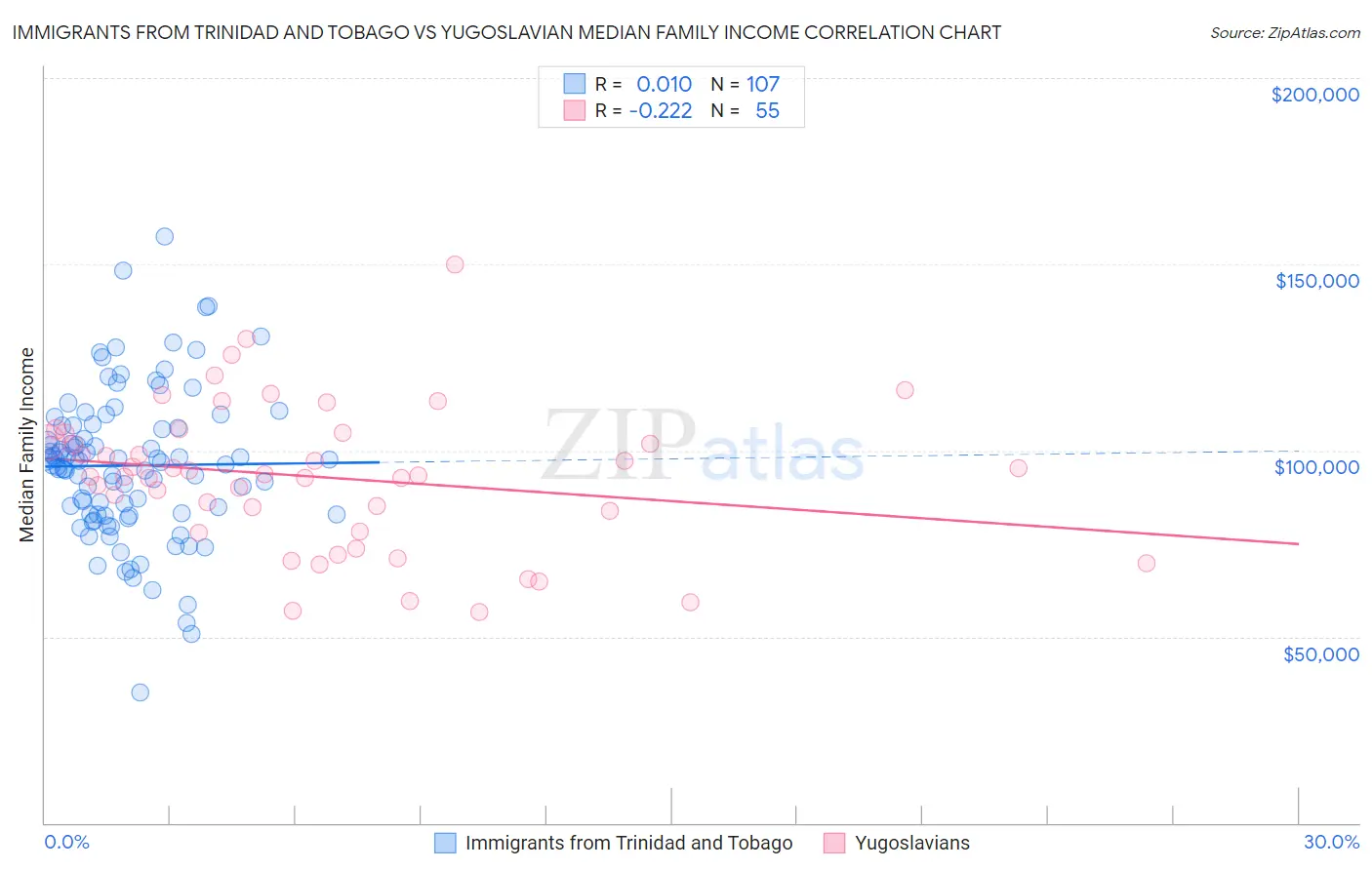 Immigrants from Trinidad and Tobago vs Yugoslavian Median Family Income