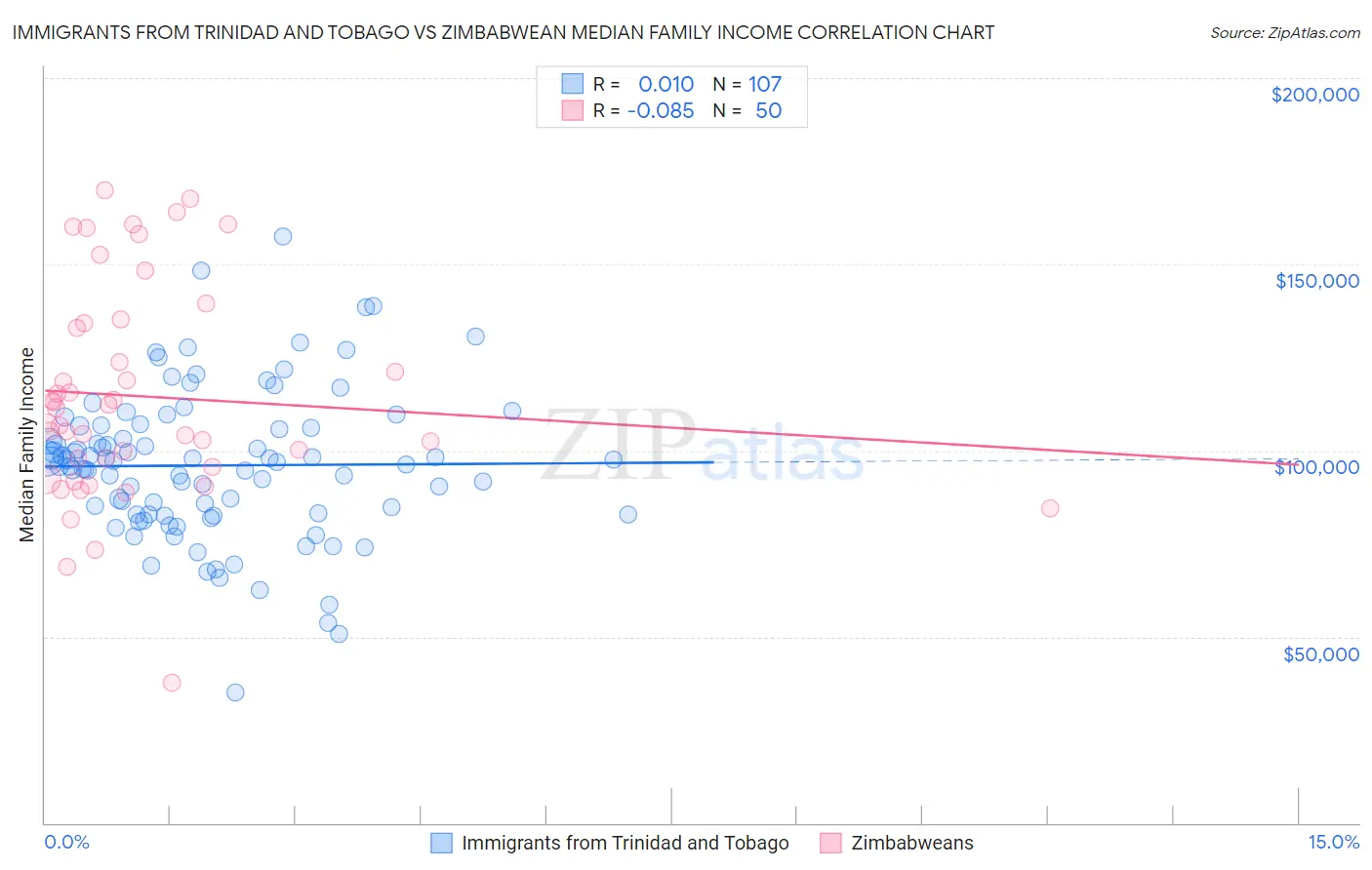 Immigrants from Trinidad and Tobago vs Zimbabwean Median Family Income
