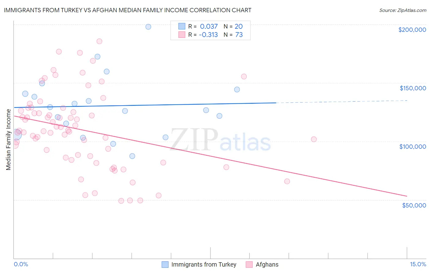 Immigrants from Turkey vs Afghan Median Family Income