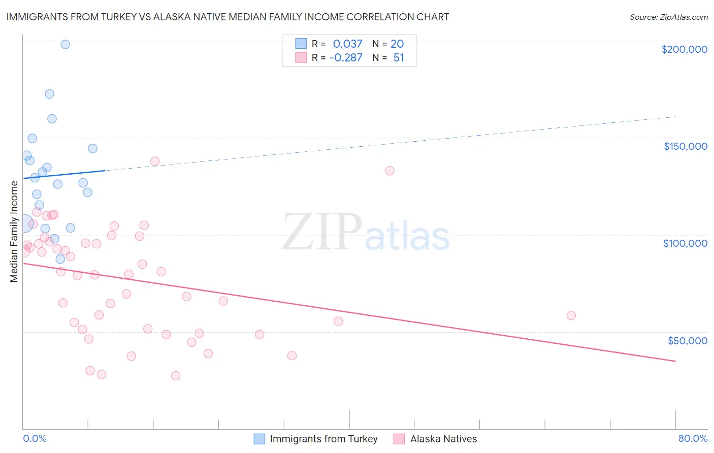 Immigrants from Turkey vs Alaska Native Median Family Income