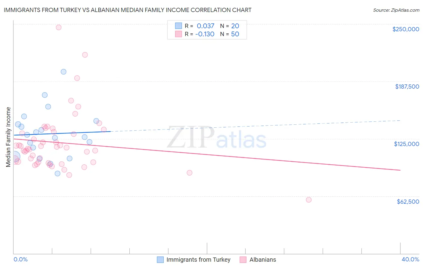 Immigrants from Turkey vs Albanian Median Family Income