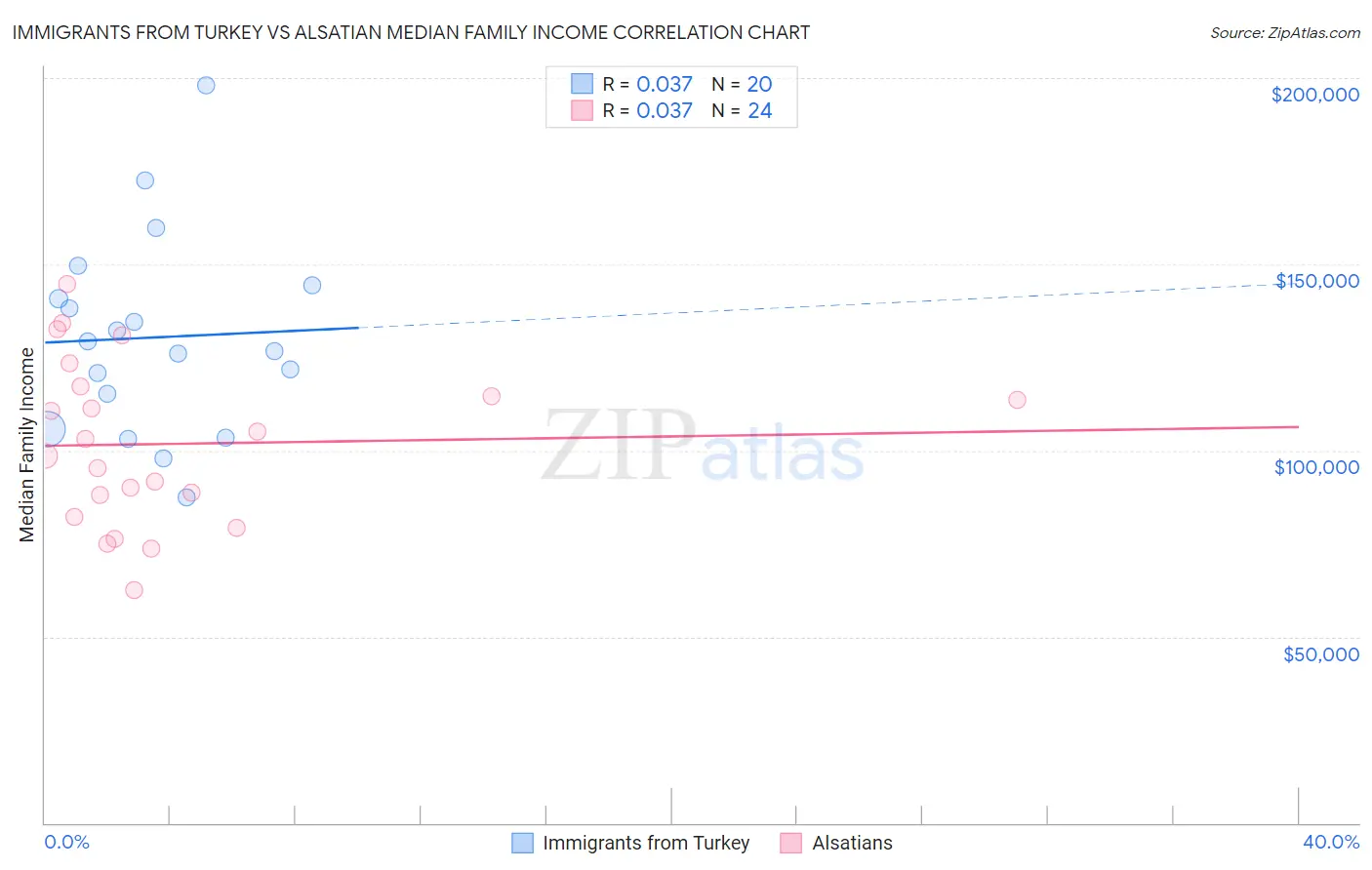 Immigrants from Turkey vs Alsatian Median Family Income