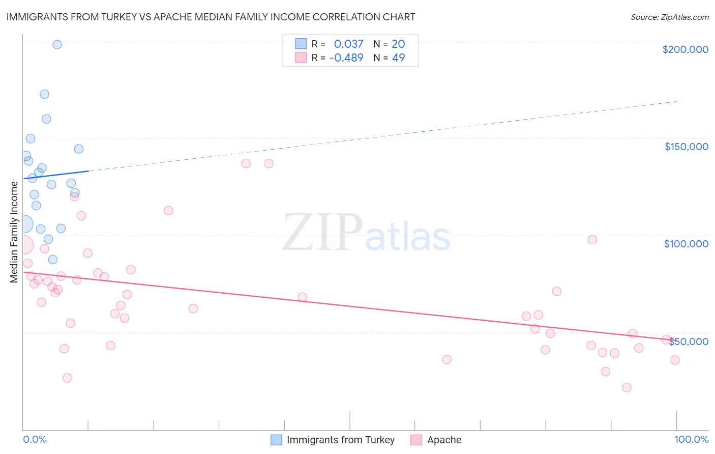 Immigrants from Turkey vs Apache Median Family Income