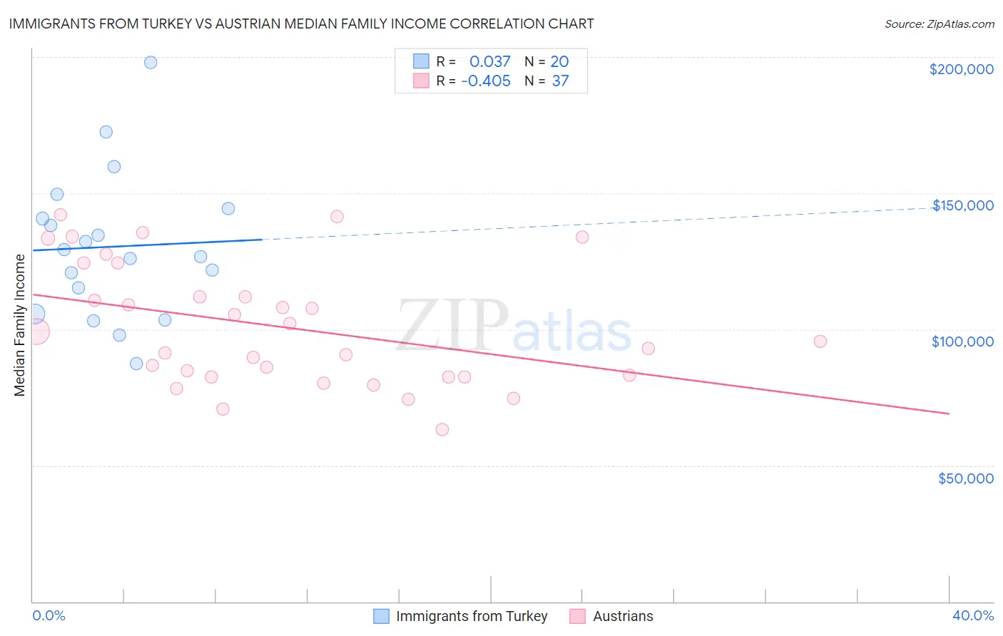 Immigrants from Turkey vs Austrian Median Family Income