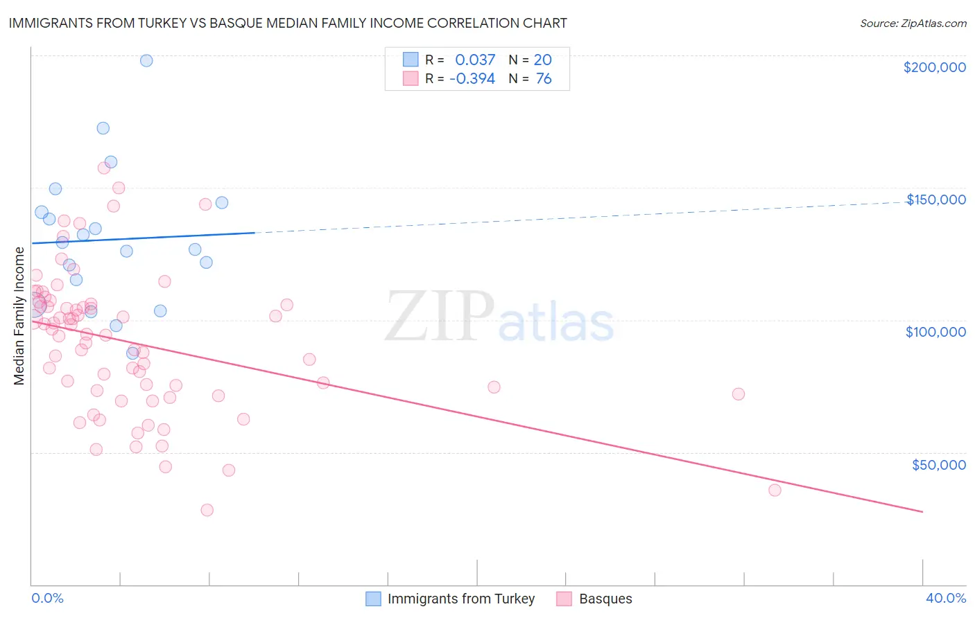 Immigrants from Turkey vs Basque Median Family Income
