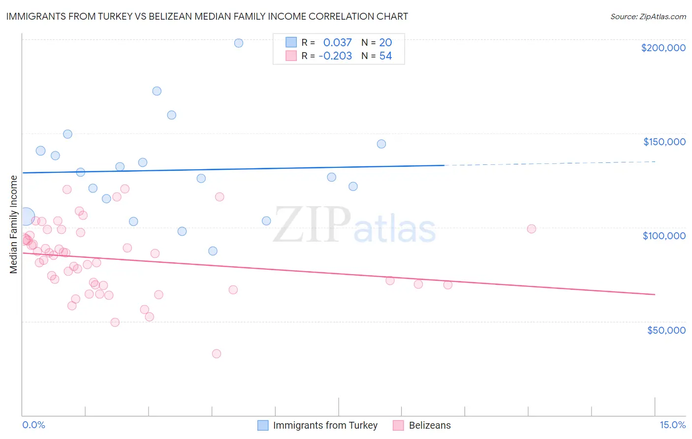 Immigrants from Turkey vs Belizean Median Family Income