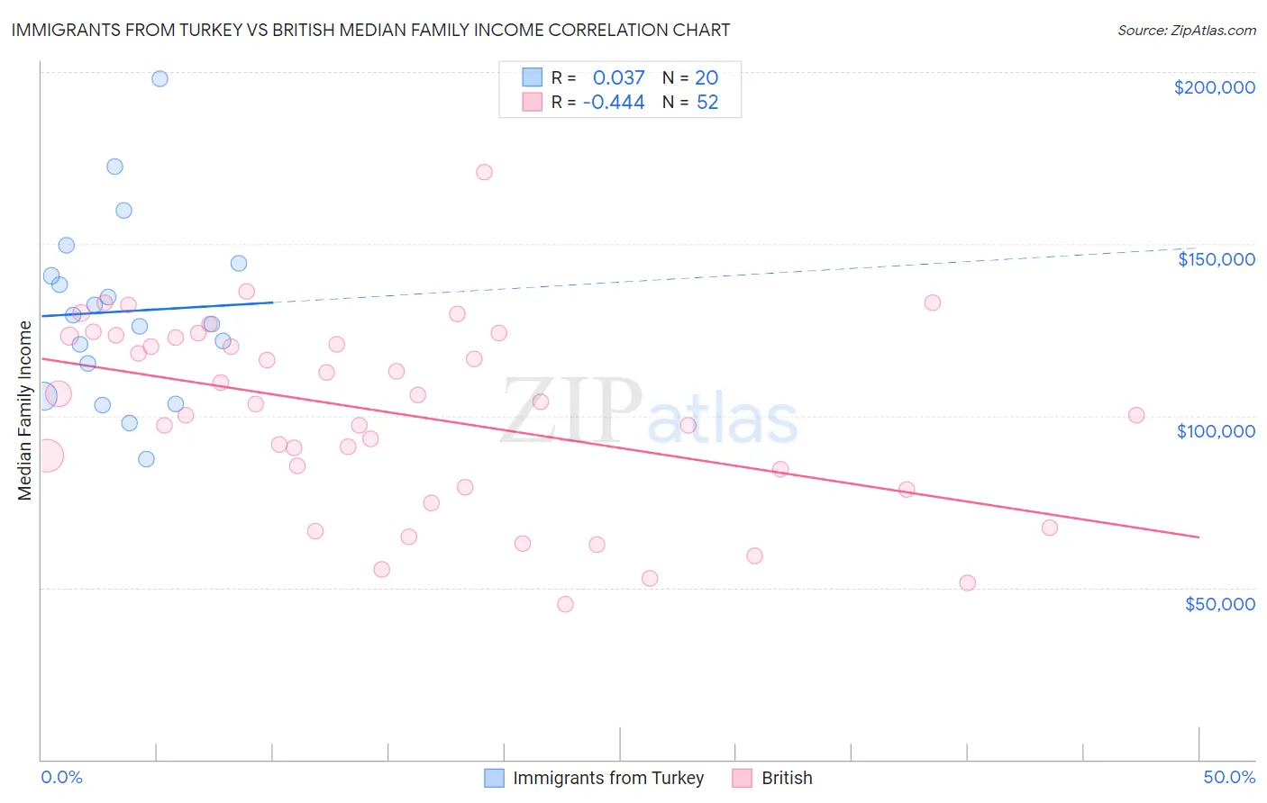 Immigrants from Turkey vs British Median Family Income