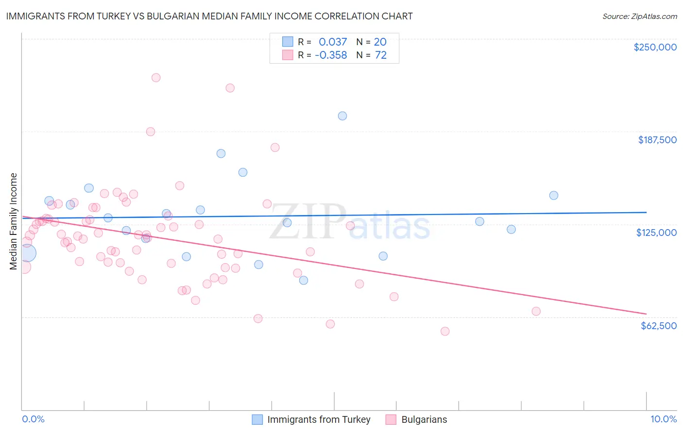 Immigrants from Turkey vs Bulgarian Median Family Income