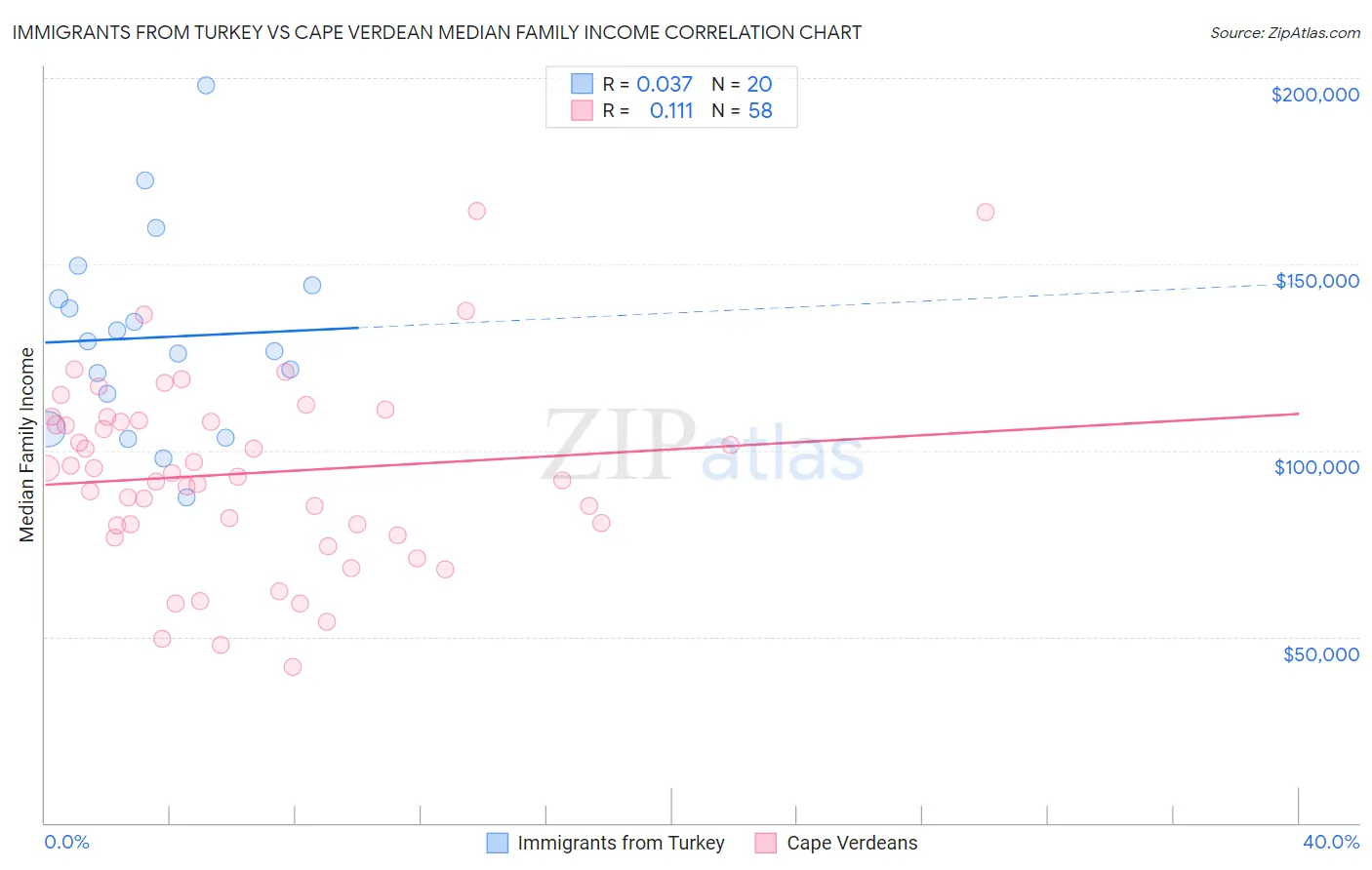 Immigrants from Turkey vs Cape Verdean Median Family Income