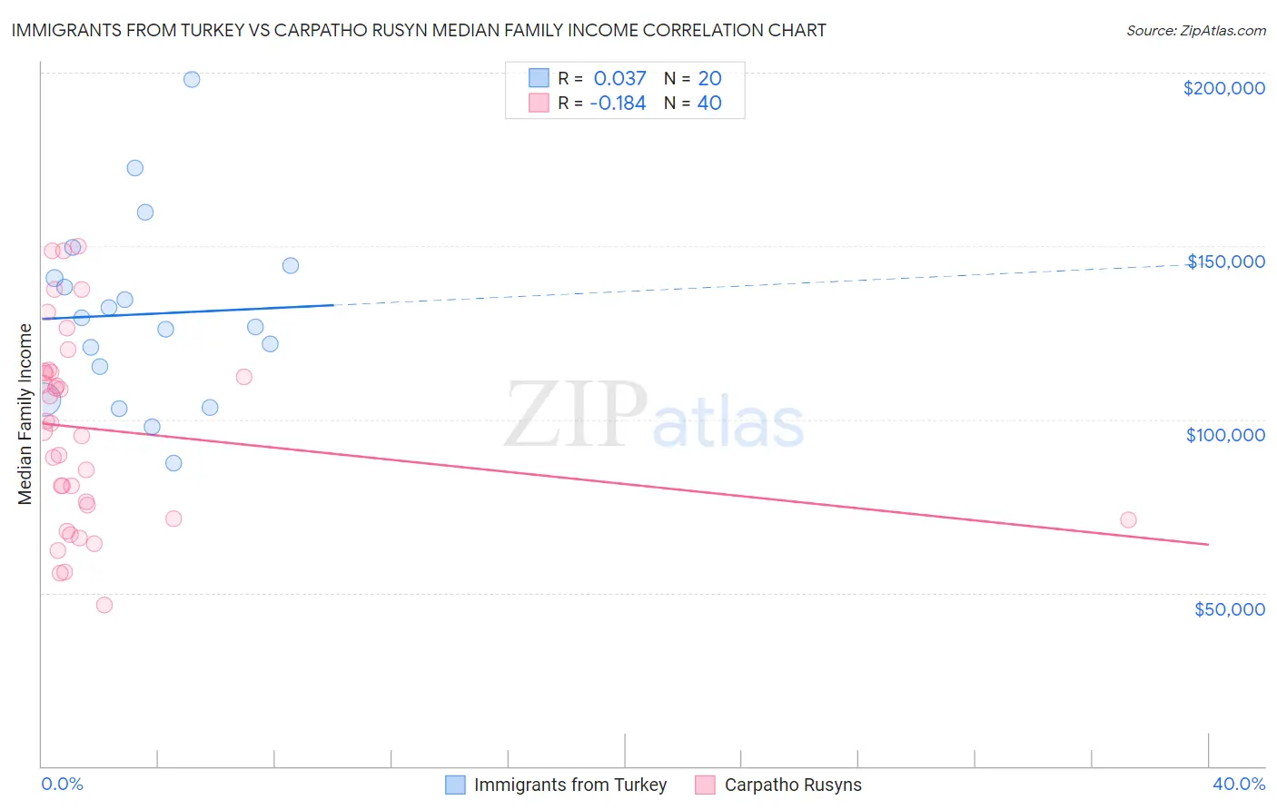 Immigrants from Turkey vs Carpatho Rusyn Median Family Income