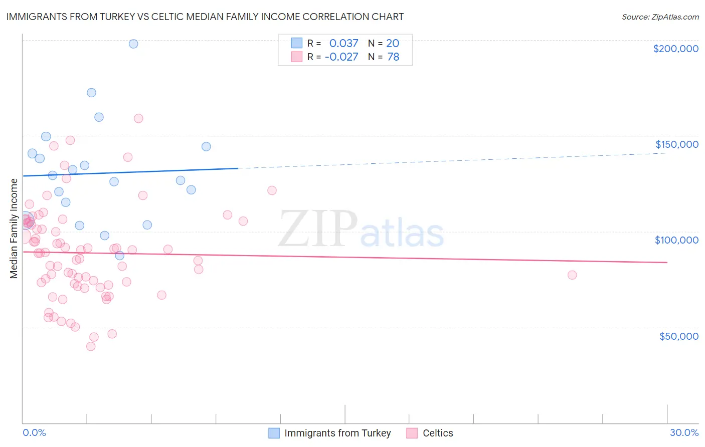 Immigrants from Turkey vs Celtic Median Family Income