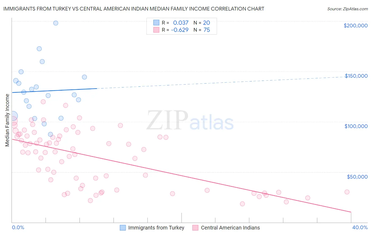 Immigrants from Turkey vs Central American Indian Median Family Income