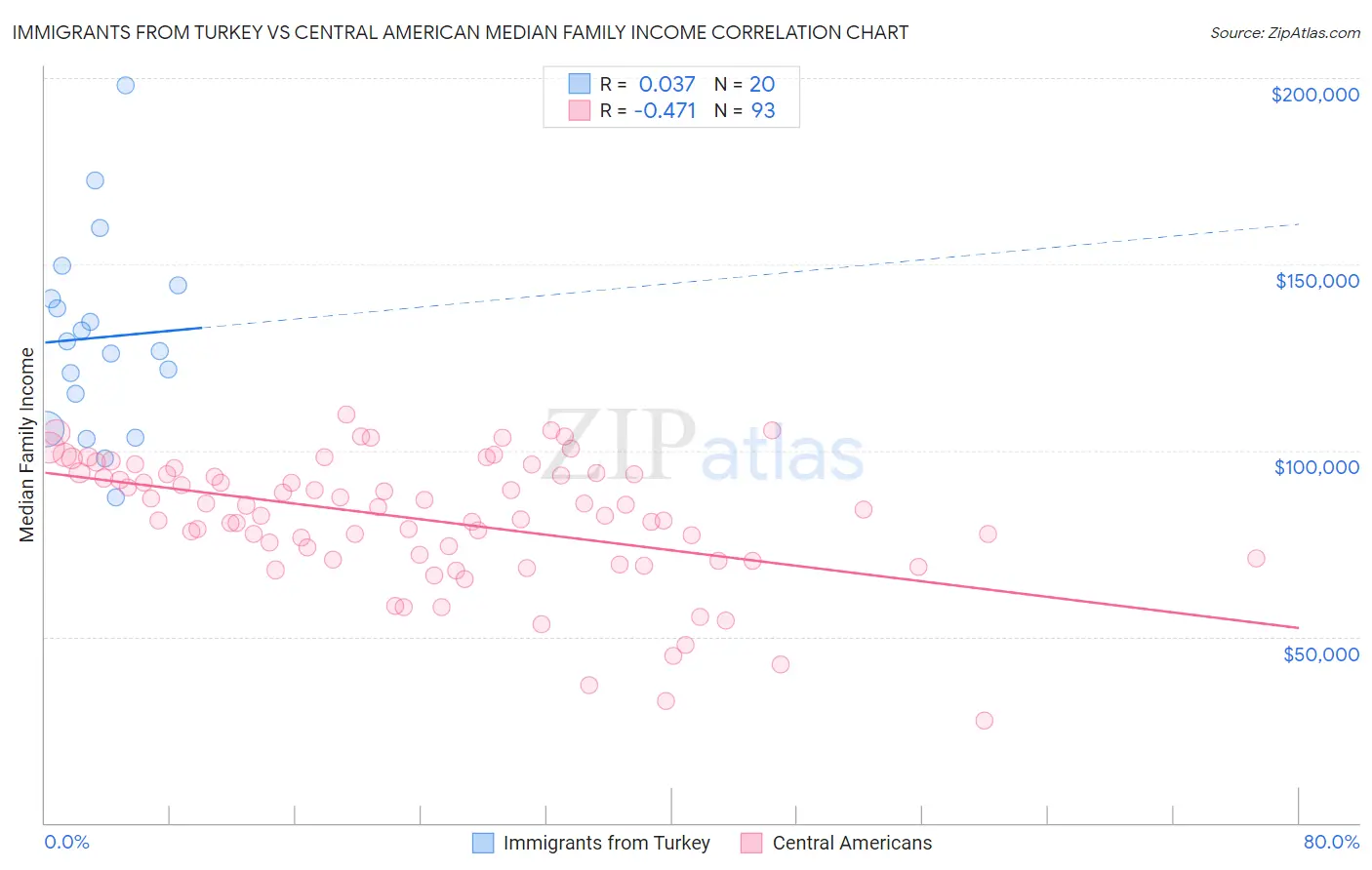 Immigrants from Turkey vs Central American Median Family Income