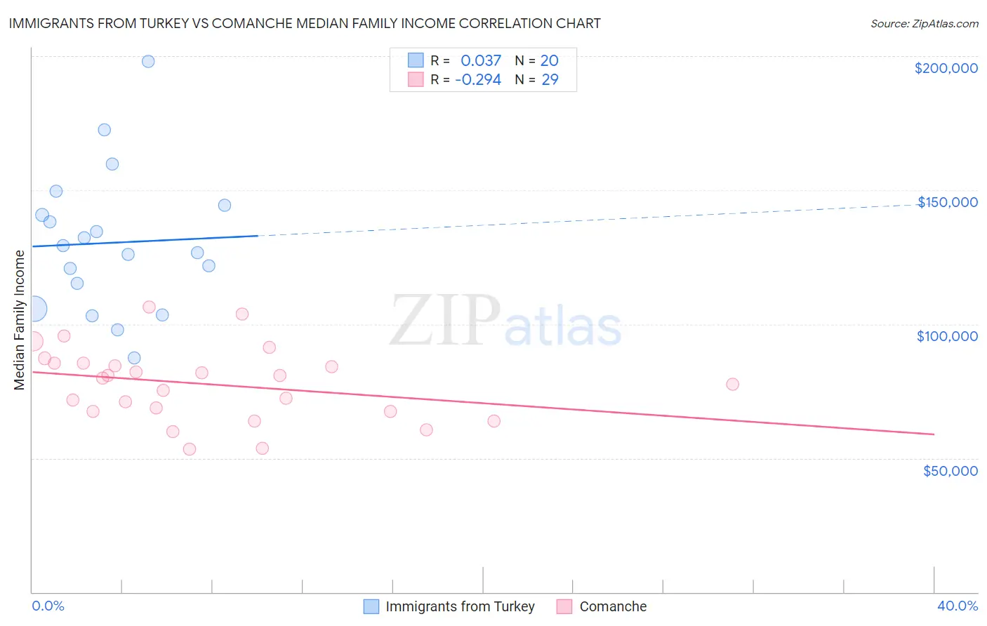 Immigrants from Turkey vs Comanche Median Family Income