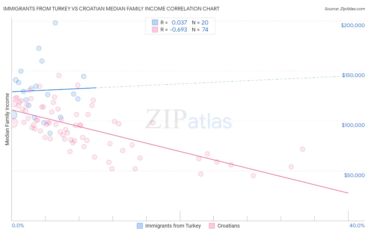 Immigrants from Turkey vs Croatian Median Family Income