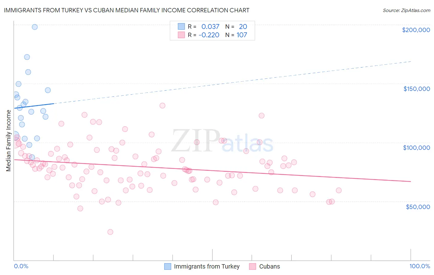 Immigrants from Turkey vs Cuban Median Family Income