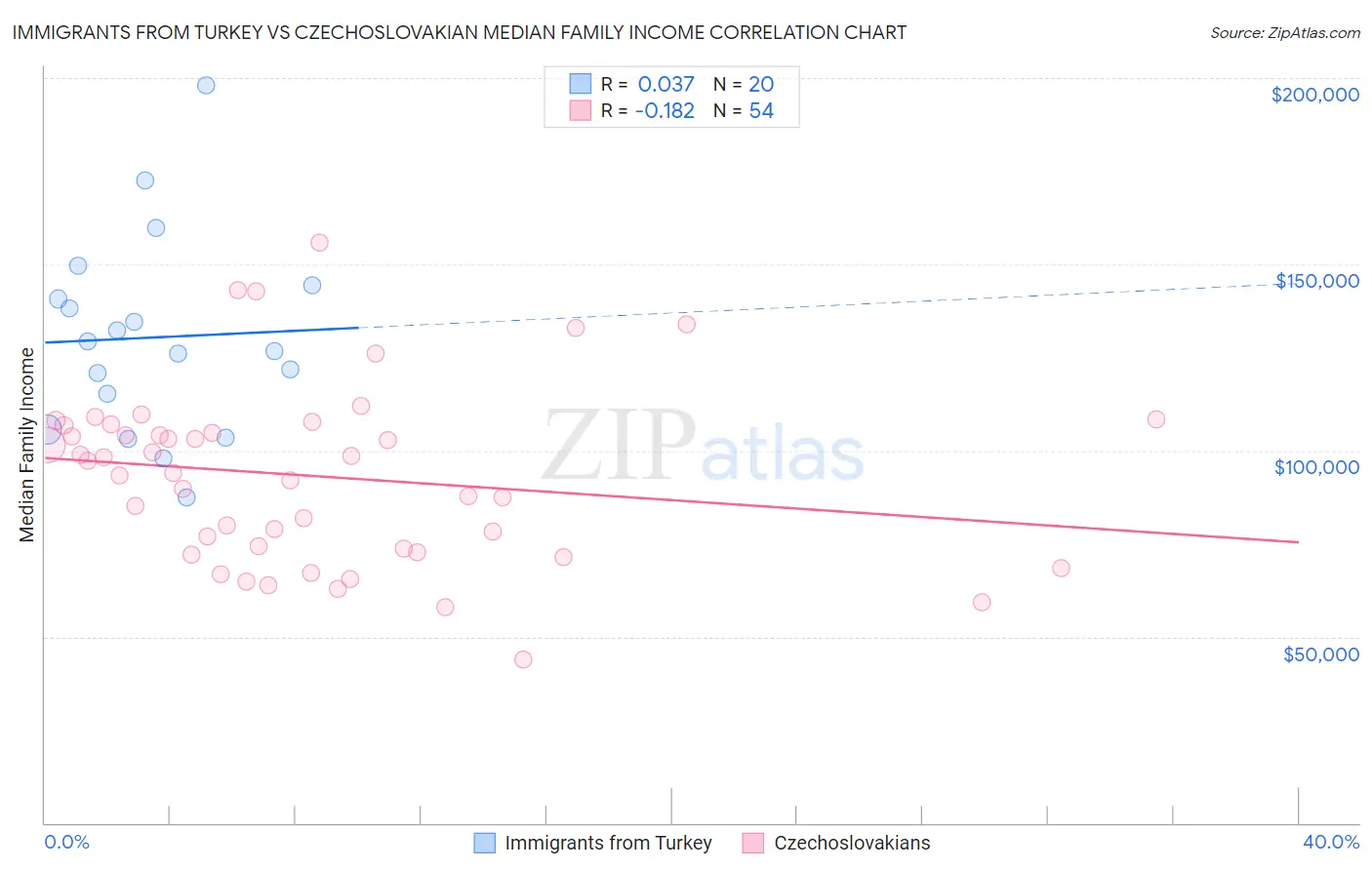 Immigrants from Turkey vs Czechoslovakian Median Family Income