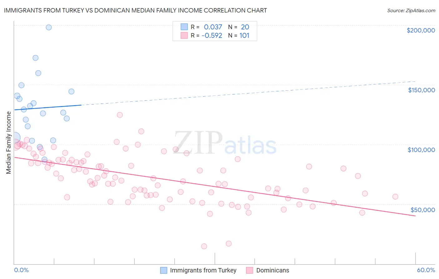 Immigrants from Turkey vs Dominican Median Family Income